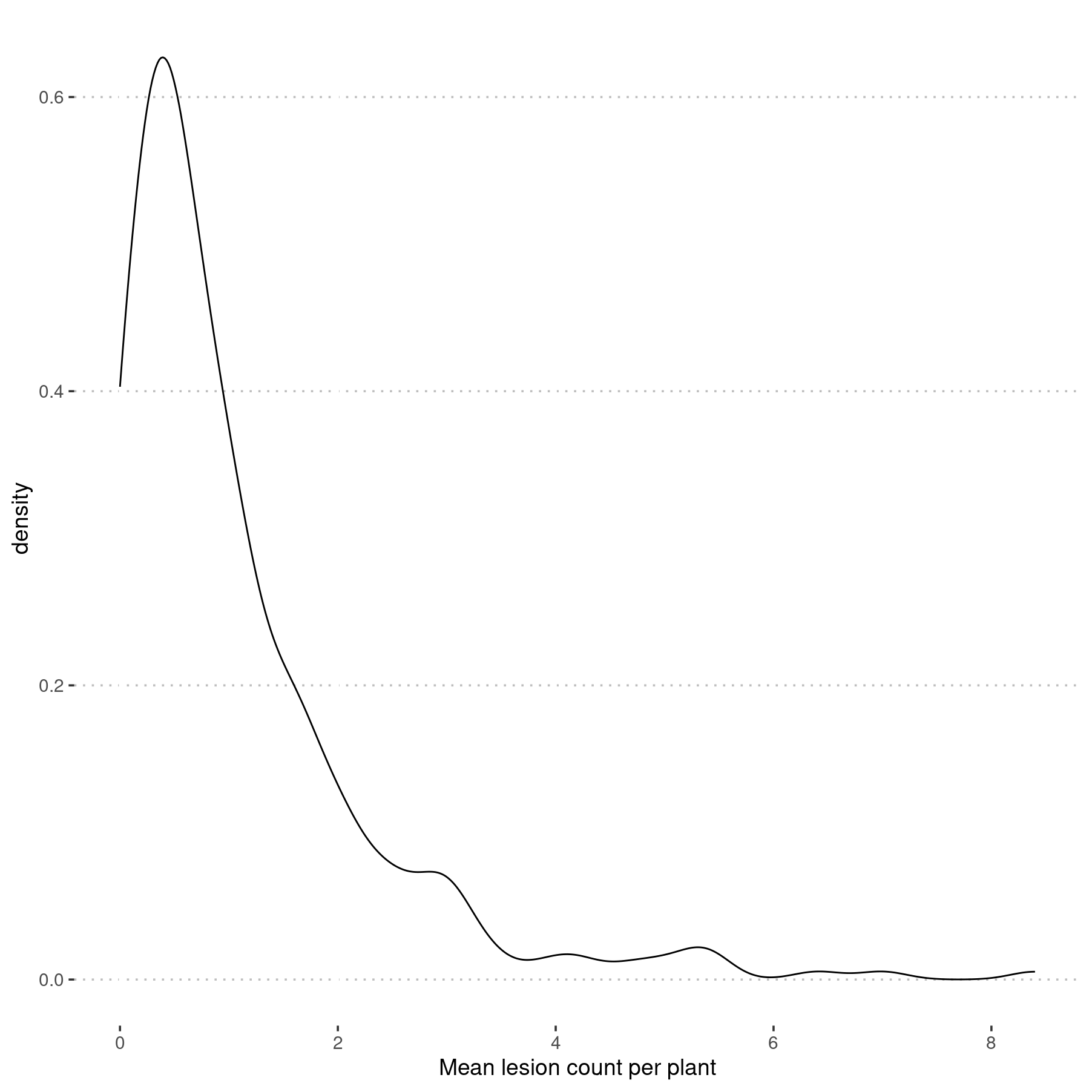 Density plot of mean lesions counted per plant for all six events.